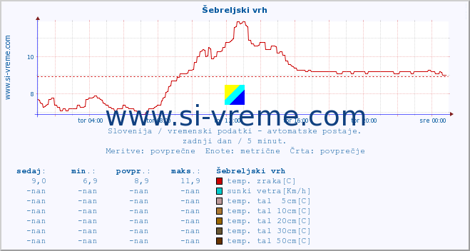 POVPREČJE :: Šebreljski vrh :: temp. zraka | vlaga | smer vetra | hitrost vetra | sunki vetra | tlak | padavine | sonce | temp. tal  5cm | temp. tal 10cm | temp. tal 20cm | temp. tal 30cm | temp. tal 50cm :: zadnji dan / 5 minut.