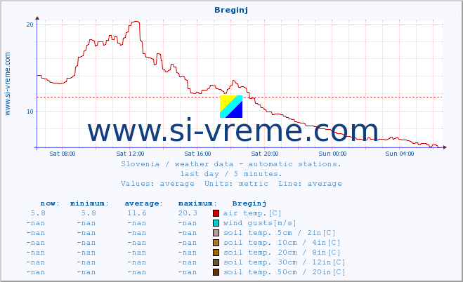  :: Breginj :: air temp. | humi- dity | wind dir. | wind speed | wind gusts | air pressure | precipi- tation | sun strength | soil temp. 5cm / 2in | soil temp. 10cm / 4in | soil temp. 20cm / 8in | soil temp. 30cm / 12in | soil temp. 50cm / 20in :: last day / 5 minutes.