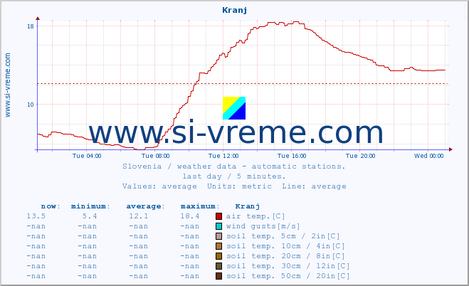  :: Kranj :: air temp. | humi- dity | wind dir. | wind speed | wind gusts | air pressure | precipi- tation | sun strength | soil temp. 5cm / 2in | soil temp. 10cm / 4in | soil temp. 20cm / 8in | soil temp. 30cm / 12in | soil temp. 50cm / 20in :: last day / 5 minutes.