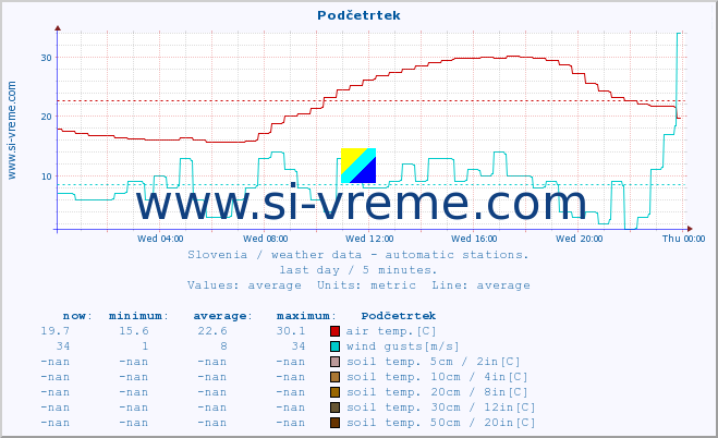  :: Podčetrtek :: air temp. | humi- dity | wind dir. | wind speed | wind gusts | air pressure | precipi- tation | sun strength | soil temp. 5cm / 2in | soil temp. 10cm / 4in | soil temp. 20cm / 8in | soil temp. 30cm / 12in | soil temp. 50cm / 20in :: last day / 5 minutes.
