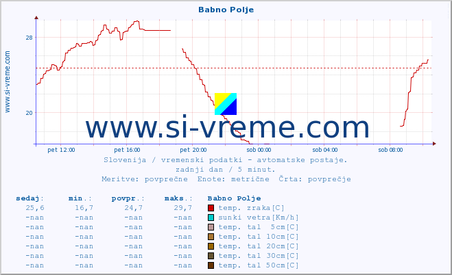 POVPREČJE :: Babno Polje :: temp. zraka | vlaga | smer vetra | hitrost vetra | sunki vetra | tlak | padavine | sonce | temp. tal  5cm | temp. tal 10cm | temp. tal 20cm | temp. tal 30cm | temp. tal 50cm :: zadnji dan / 5 minut.