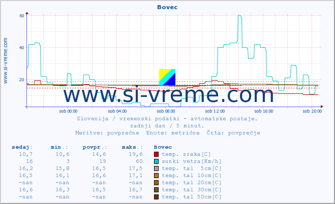 POVPREČJE :: Bovec :: temp. zraka | vlaga | smer vetra | hitrost vetra | sunki vetra | tlak | padavine | sonce | temp. tal  5cm | temp. tal 10cm | temp. tal 20cm | temp. tal 30cm | temp. tal 50cm :: zadnji dan / 5 minut.