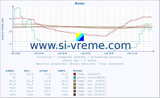 POVPREČJE :: Bovec :: temp. zraka | vlaga | smer vetra | hitrost vetra | sunki vetra | tlak | padavine | sonce | temp. tal  5cm | temp. tal 10cm | temp. tal 20cm | temp. tal 30cm | temp. tal 50cm :: zadnji dan / 5 minut.