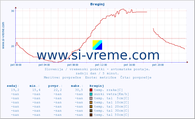 POVPREČJE :: Breginj :: temp. zraka | vlaga | smer vetra | hitrost vetra | sunki vetra | tlak | padavine | sonce | temp. tal  5cm | temp. tal 10cm | temp. tal 20cm | temp. tal 30cm | temp. tal 50cm :: zadnji dan / 5 minut.