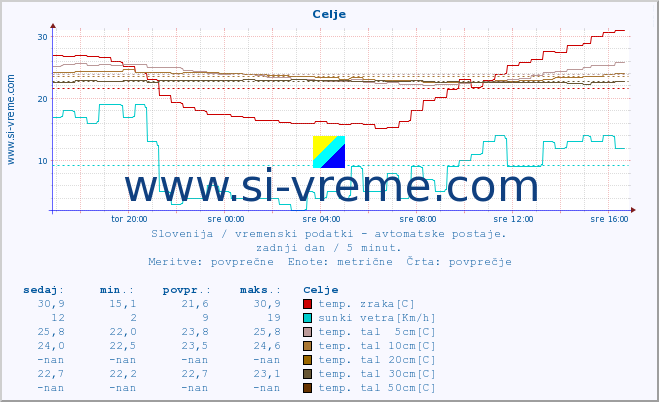 POVPREČJE :: Celje :: temp. zraka | vlaga | smer vetra | hitrost vetra | sunki vetra | tlak | padavine | sonce | temp. tal  5cm | temp. tal 10cm | temp. tal 20cm | temp. tal 30cm | temp. tal 50cm :: zadnji dan / 5 minut.