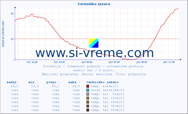 POVPREČJE :: Cerkniško jezero :: temp. zraka | vlaga | smer vetra | hitrost vetra | sunki vetra | tlak | padavine | sonce | temp. tal  5cm | temp. tal 10cm | temp. tal 20cm | temp. tal 30cm | temp. tal 50cm :: zadnji dan / 5 minut.