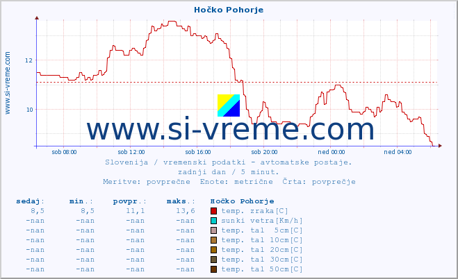 POVPREČJE :: Hočko Pohorje :: temp. zraka | vlaga | smer vetra | hitrost vetra | sunki vetra | tlak | padavine | sonce | temp. tal  5cm | temp. tal 10cm | temp. tal 20cm | temp. tal 30cm | temp. tal 50cm :: zadnji dan / 5 minut.