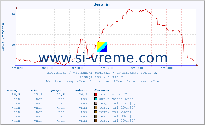 POVPREČJE :: Jeronim :: temp. zraka | vlaga | smer vetra | hitrost vetra | sunki vetra | tlak | padavine | sonce | temp. tal  5cm | temp. tal 10cm | temp. tal 20cm | temp. tal 30cm | temp. tal 50cm :: zadnji dan / 5 minut.