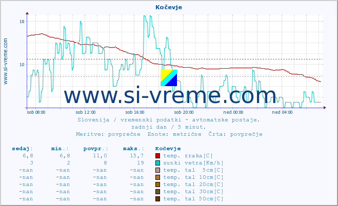 POVPREČJE :: Kočevje :: temp. zraka | vlaga | smer vetra | hitrost vetra | sunki vetra | tlak | padavine | sonce | temp. tal  5cm | temp. tal 10cm | temp. tal 20cm | temp. tal 30cm | temp. tal 50cm :: zadnji dan / 5 minut.