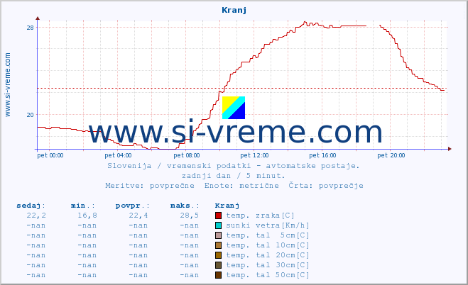 POVPREČJE :: Kranj :: temp. zraka | vlaga | smer vetra | hitrost vetra | sunki vetra | tlak | padavine | sonce | temp. tal  5cm | temp. tal 10cm | temp. tal 20cm | temp. tal 30cm | temp. tal 50cm :: zadnji dan / 5 minut.