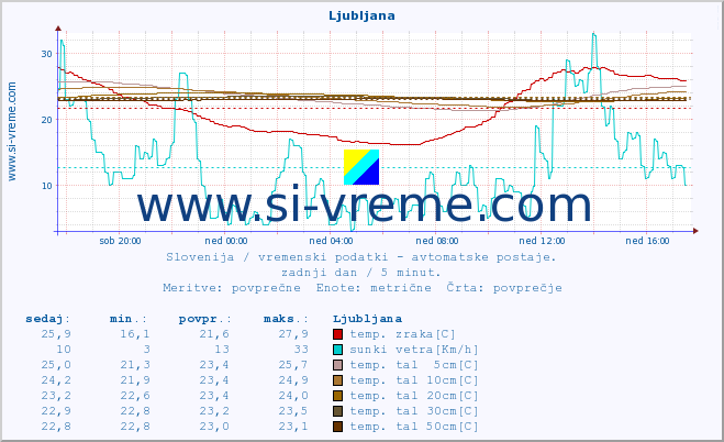 POVPREČJE :: Krško :: temp. zraka | vlaga | smer vetra | hitrost vetra | sunki vetra | tlak | padavine | sonce | temp. tal  5cm | temp. tal 10cm | temp. tal 20cm | temp. tal 30cm | temp. tal 50cm :: zadnji dan / 5 minut.