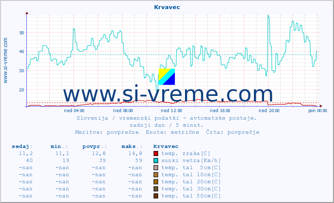 POVPREČJE :: Krvavec :: temp. zraka | vlaga | smer vetra | hitrost vetra | sunki vetra | tlak | padavine | sonce | temp. tal  5cm | temp. tal 10cm | temp. tal 20cm | temp. tal 30cm | temp. tal 50cm :: zadnji dan / 5 minut.