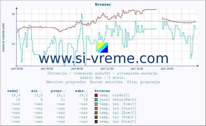 POVPREČJE :: Krvavec :: temp. zraka | vlaga | smer vetra | hitrost vetra | sunki vetra | tlak | padavine | sonce | temp. tal  5cm | temp. tal 10cm | temp. tal 20cm | temp. tal 30cm | temp. tal 50cm :: zadnji dan / 5 minut.