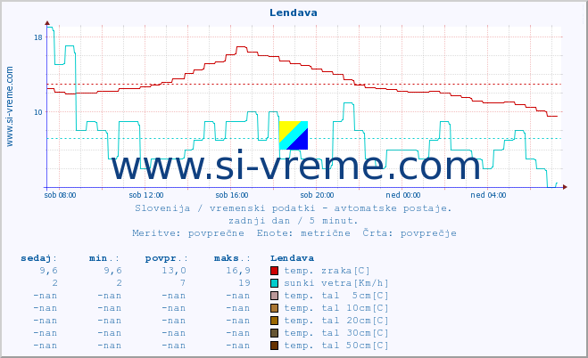 POVPREČJE :: Lendava :: temp. zraka | vlaga | smer vetra | hitrost vetra | sunki vetra | tlak | padavine | sonce | temp. tal  5cm | temp. tal 10cm | temp. tal 20cm | temp. tal 30cm | temp. tal 50cm :: zadnji dan / 5 minut.