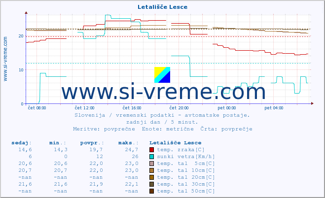 POVPREČJE :: Letališče Lesce :: temp. zraka | vlaga | smer vetra | hitrost vetra | sunki vetra | tlak | padavine | sonce | temp. tal  5cm | temp. tal 10cm | temp. tal 20cm | temp. tal 30cm | temp. tal 50cm :: zadnji dan / 5 minut.