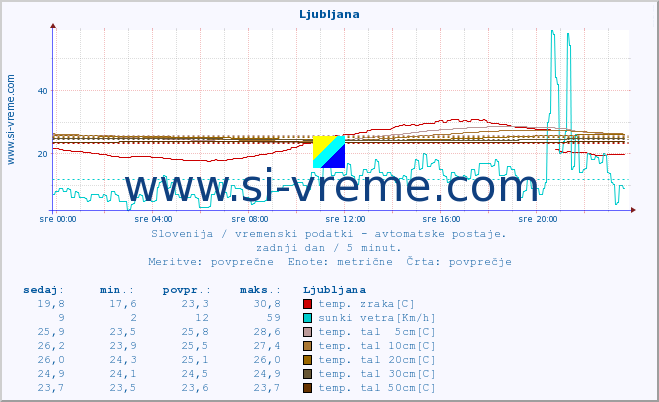 POVPREČJE :: Ljubljana :: temp. zraka | vlaga | smer vetra | hitrost vetra | sunki vetra | tlak | padavine | sonce | temp. tal  5cm | temp. tal 10cm | temp. tal 20cm | temp. tal 30cm | temp. tal 50cm :: zadnji dan / 5 minut.
