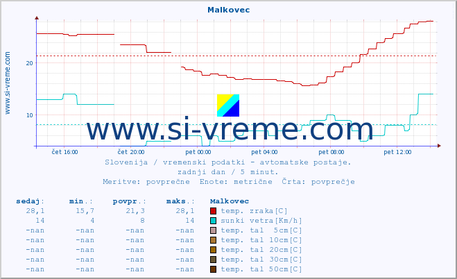 POVPREČJE :: Malkovec :: temp. zraka | vlaga | smer vetra | hitrost vetra | sunki vetra | tlak | padavine | sonce | temp. tal  5cm | temp. tal 10cm | temp. tal 20cm | temp. tal 30cm | temp. tal 50cm :: zadnji dan / 5 minut.