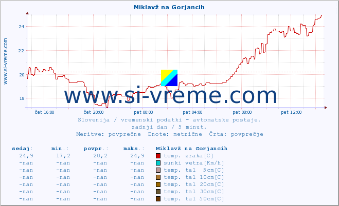 POVPREČJE :: Miklavž na Gorjancih :: temp. zraka | vlaga | smer vetra | hitrost vetra | sunki vetra | tlak | padavine | sonce | temp. tal  5cm | temp. tal 10cm | temp. tal 20cm | temp. tal 30cm | temp. tal 50cm :: zadnji dan / 5 minut.