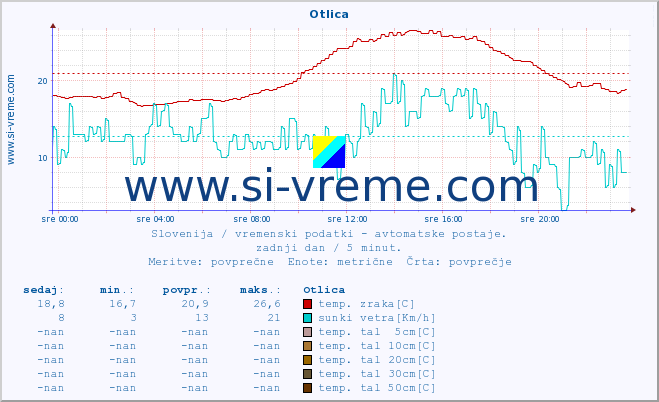 POVPREČJE :: Otlica :: temp. zraka | vlaga | smer vetra | hitrost vetra | sunki vetra | tlak | padavine | sonce | temp. tal  5cm | temp. tal 10cm | temp. tal 20cm | temp. tal 30cm | temp. tal 50cm :: zadnji dan / 5 minut.