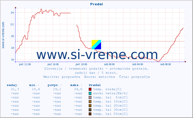 POVPREČJE :: Predel :: temp. zraka | vlaga | smer vetra | hitrost vetra | sunki vetra | tlak | padavine | sonce | temp. tal  5cm | temp. tal 10cm | temp. tal 20cm | temp. tal 30cm | temp. tal 50cm :: zadnji dan / 5 minut.