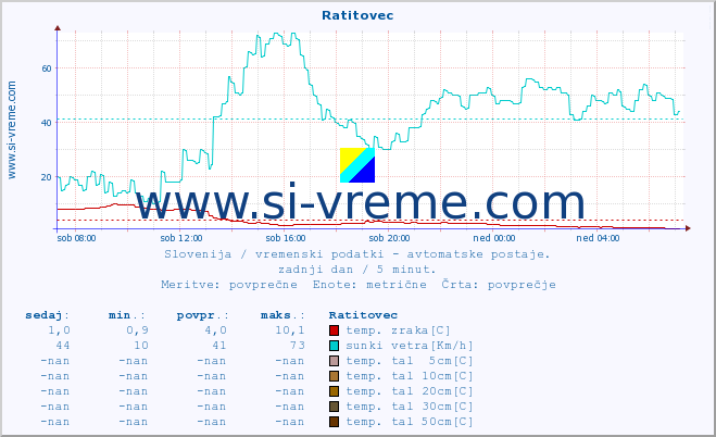 POVPREČJE :: Ratitovec :: temp. zraka | vlaga | smer vetra | hitrost vetra | sunki vetra | tlak | padavine | sonce | temp. tal  5cm | temp. tal 10cm | temp. tal 20cm | temp. tal 30cm | temp. tal 50cm :: zadnji dan / 5 minut.