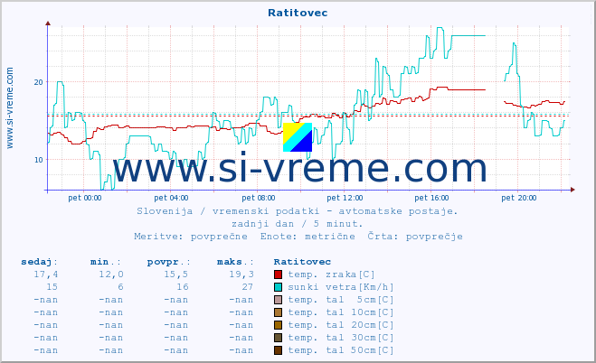 POVPREČJE :: Ratitovec :: temp. zraka | vlaga | smer vetra | hitrost vetra | sunki vetra | tlak | padavine | sonce | temp. tal  5cm | temp. tal 10cm | temp. tal 20cm | temp. tal 30cm | temp. tal 50cm :: zadnji dan / 5 minut.