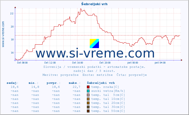 POVPREČJE :: Šebreljski vrh :: temp. zraka | vlaga | smer vetra | hitrost vetra | sunki vetra | tlak | padavine | sonce | temp. tal  5cm | temp. tal 10cm | temp. tal 20cm | temp. tal 30cm | temp. tal 50cm :: zadnji dan / 5 minut.