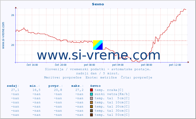 POVPREČJE :: Sevno :: temp. zraka | vlaga | smer vetra | hitrost vetra | sunki vetra | tlak | padavine | sonce | temp. tal  5cm | temp. tal 10cm | temp. tal 20cm | temp. tal 30cm | temp. tal 50cm :: zadnji dan / 5 minut.