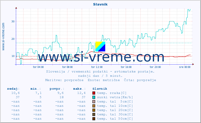 POVPREČJE :: Slavnik :: temp. zraka | vlaga | smer vetra | hitrost vetra | sunki vetra | tlak | padavine | sonce | temp. tal  5cm | temp. tal 10cm | temp. tal 20cm | temp. tal 30cm | temp. tal 50cm :: zadnji dan / 5 minut.