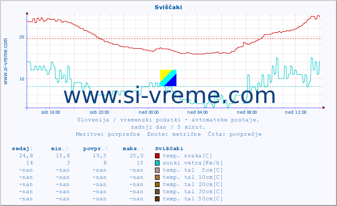 POVPREČJE :: Sviščaki :: temp. zraka | vlaga | smer vetra | hitrost vetra | sunki vetra | tlak | padavine | sonce | temp. tal  5cm | temp. tal 10cm | temp. tal 20cm | temp. tal 30cm | temp. tal 50cm :: zadnji dan / 5 minut.