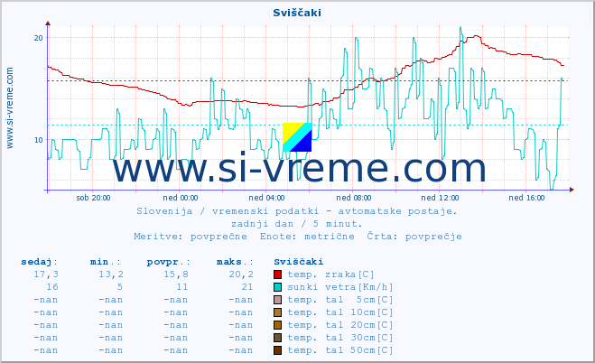 POVPREČJE :: Sviščaki :: temp. zraka | vlaga | smer vetra | hitrost vetra | sunki vetra | tlak | padavine | sonce | temp. tal  5cm | temp. tal 10cm | temp. tal 20cm | temp. tal 30cm | temp. tal 50cm :: zadnji dan / 5 minut.