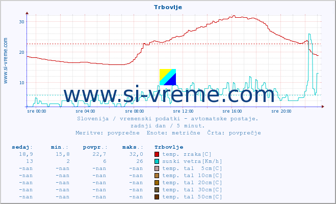 POVPREČJE :: Trbovlje :: temp. zraka | vlaga | smer vetra | hitrost vetra | sunki vetra | tlak | padavine | sonce | temp. tal  5cm | temp. tal 10cm | temp. tal 20cm | temp. tal 30cm | temp. tal 50cm :: zadnji dan / 5 minut.