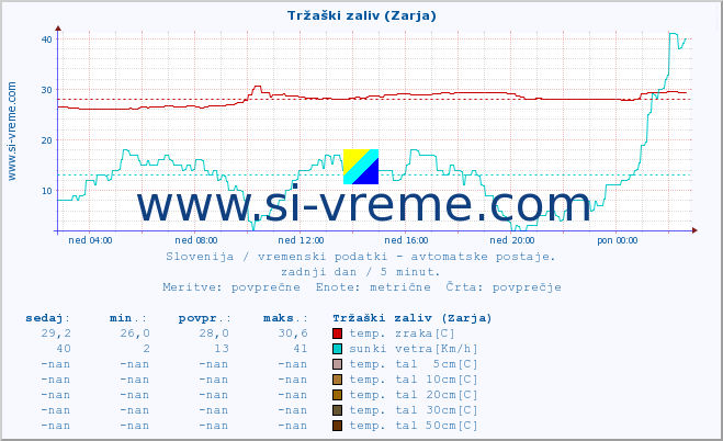 POVPREČJE :: Tržaški zaliv (Zarja) :: temp. zraka | vlaga | smer vetra | hitrost vetra | sunki vetra | tlak | padavine | sonce | temp. tal  5cm | temp. tal 10cm | temp. tal 20cm | temp. tal 30cm | temp. tal 50cm :: zadnji dan / 5 minut.