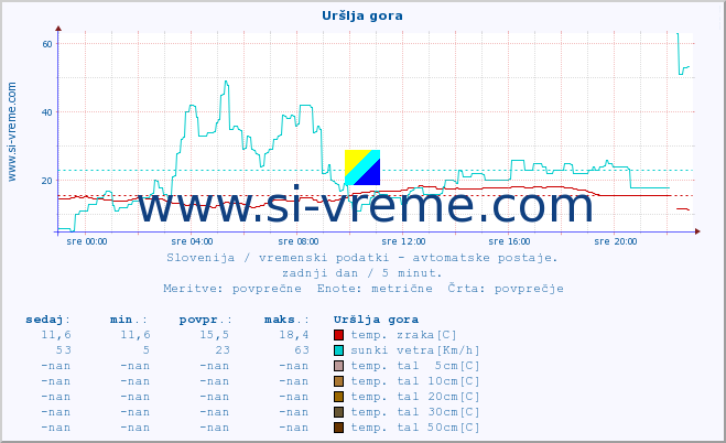 POVPREČJE :: Uršlja gora :: temp. zraka | vlaga | smer vetra | hitrost vetra | sunki vetra | tlak | padavine | sonce | temp. tal  5cm | temp. tal 10cm | temp. tal 20cm | temp. tal 30cm | temp. tal 50cm :: zadnji dan / 5 minut.