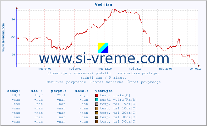 POVPREČJE :: Vedrijan :: temp. zraka | vlaga | smer vetra | hitrost vetra | sunki vetra | tlak | padavine | sonce | temp. tal  5cm | temp. tal 10cm | temp. tal 20cm | temp. tal 30cm | temp. tal 50cm :: zadnji dan / 5 minut.