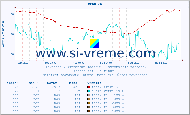 POVPREČJE :: Vrhnika :: temp. zraka | vlaga | smer vetra | hitrost vetra | sunki vetra | tlak | padavine | sonce | temp. tal  5cm | temp. tal 10cm | temp. tal 20cm | temp. tal 30cm | temp. tal 50cm :: zadnji dan / 5 minut.