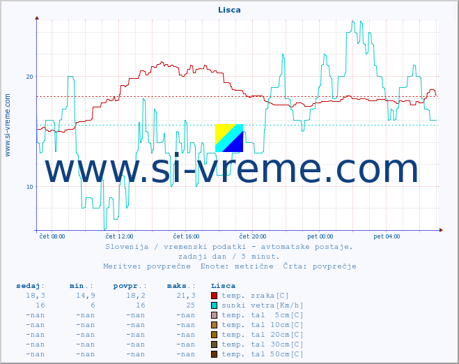 POVPREČJE :: Lisca :: temp. zraka | vlaga | smer vetra | hitrost vetra | sunki vetra | tlak | padavine | sonce | temp. tal  5cm | temp. tal 10cm | temp. tal 20cm | temp. tal 30cm | temp. tal 50cm :: zadnji dan / 5 minut.