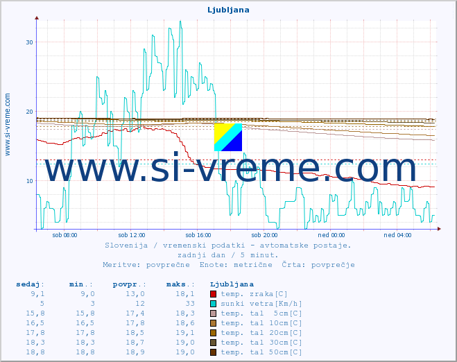POVPREČJE :: Ljubljana :: temp. zraka | vlaga | smer vetra | hitrost vetra | sunki vetra | tlak | padavine | sonce | temp. tal  5cm | temp. tal 10cm | temp. tal 20cm | temp. tal 30cm | temp. tal 50cm :: zadnji dan / 5 minut.