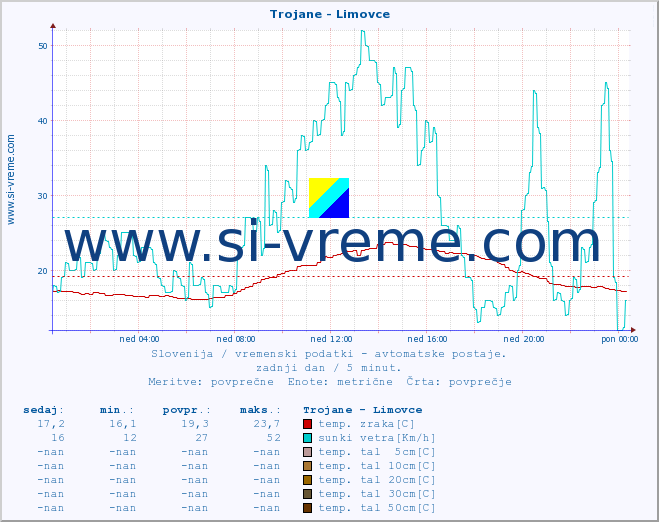 POVPREČJE :: Trojane - Limovce :: temp. zraka | vlaga | smer vetra | hitrost vetra | sunki vetra | tlak | padavine | sonce | temp. tal  5cm | temp. tal 10cm | temp. tal 20cm | temp. tal 30cm | temp. tal 50cm :: zadnji dan / 5 minut.