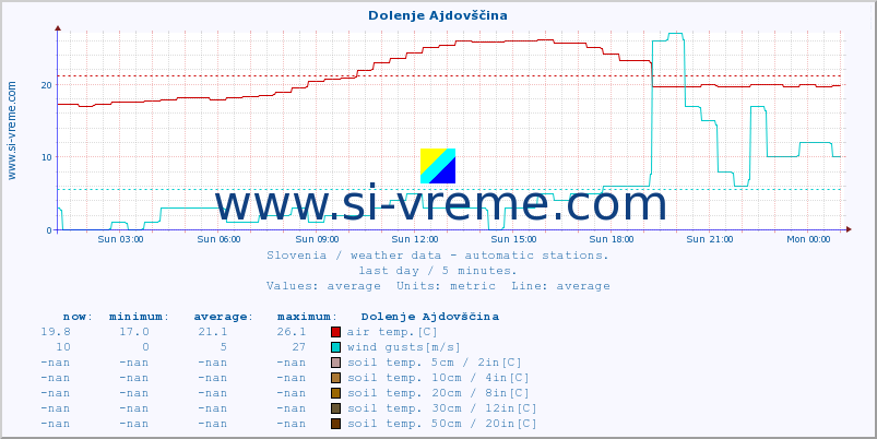  :: Dolenje Ajdovščina :: air temp. | humi- dity | wind dir. | wind speed | wind gusts | air pressure | precipi- tation | sun strength | soil temp. 5cm / 2in | soil temp. 10cm / 4in | soil temp. 20cm / 8in | soil temp. 30cm / 12in | soil temp. 50cm / 20in :: last day / 5 minutes.