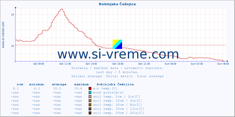  :: Bohinjska Češnjica :: air temp. | humi- dity | wind dir. | wind speed | wind gusts | air pressure | precipi- tation | sun strength | soil temp. 5cm / 2in | soil temp. 10cm / 4in | soil temp. 20cm / 8in | soil temp. 30cm / 12in | soil temp. 50cm / 20in :: last day / 5 minutes.