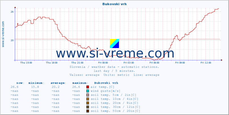  :: Bukovski vrh :: air temp. | humi- dity | wind dir. | wind speed | wind gusts | air pressure | precipi- tation | sun strength | soil temp. 5cm / 2in | soil temp. 10cm / 4in | soil temp. 20cm / 8in | soil temp. 30cm / 12in | soil temp. 50cm / 20in :: last day / 5 minutes.