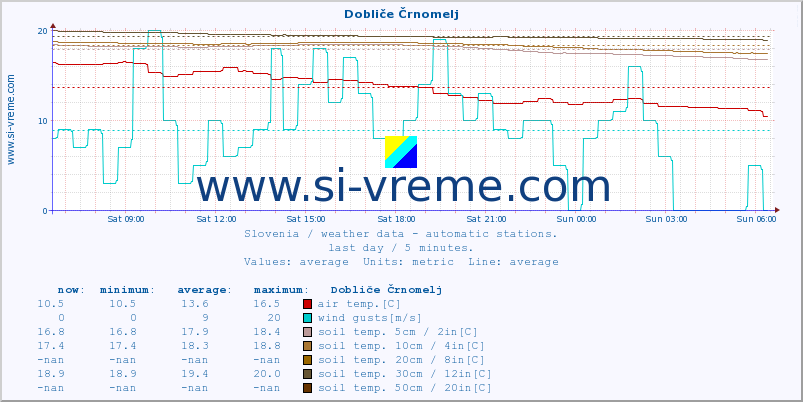  :: Dobliče Črnomelj :: air temp. | humi- dity | wind dir. | wind speed | wind gusts | air pressure | precipi- tation | sun strength | soil temp. 5cm / 2in | soil temp. 10cm / 4in | soil temp. 20cm / 8in | soil temp. 30cm / 12in | soil temp. 50cm / 20in :: last day / 5 minutes.