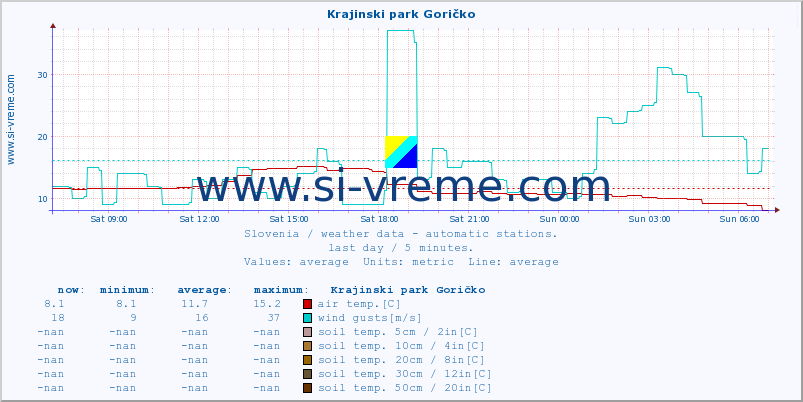  :: Krajinski park Goričko :: air temp. | humi- dity | wind dir. | wind speed | wind gusts | air pressure | precipi- tation | sun strength | soil temp. 5cm / 2in | soil temp. 10cm / 4in | soil temp. 20cm / 8in | soil temp. 30cm / 12in | soil temp. 50cm / 20in :: last day / 5 minutes.