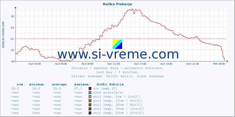  :: Hočko Pohorje :: air temp. | humi- dity | wind dir. | wind speed | wind gusts | air pressure | precipi- tation | sun strength | soil temp. 5cm / 2in | soil temp. 10cm / 4in | soil temp. 20cm / 8in | soil temp. 30cm / 12in | soil temp. 50cm / 20in :: last day / 5 minutes.