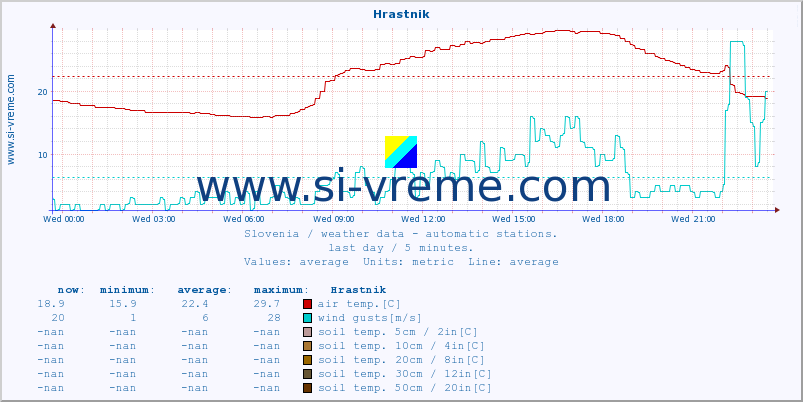  :: Hrastnik :: air temp. | humi- dity | wind dir. | wind speed | wind gusts | air pressure | precipi- tation | sun strength | soil temp. 5cm / 2in | soil temp. 10cm / 4in | soil temp. 20cm / 8in | soil temp. 30cm / 12in | soil temp. 50cm / 20in :: last day / 5 minutes.