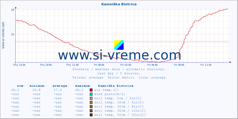  :: Kamniška Bistrica :: air temp. | humi- dity | wind dir. | wind speed | wind gusts | air pressure | precipi- tation | sun strength | soil temp. 5cm / 2in | soil temp. 10cm / 4in | soil temp. 20cm / 8in | soil temp. 30cm / 12in | soil temp. 50cm / 20in :: last day / 5 minutes.