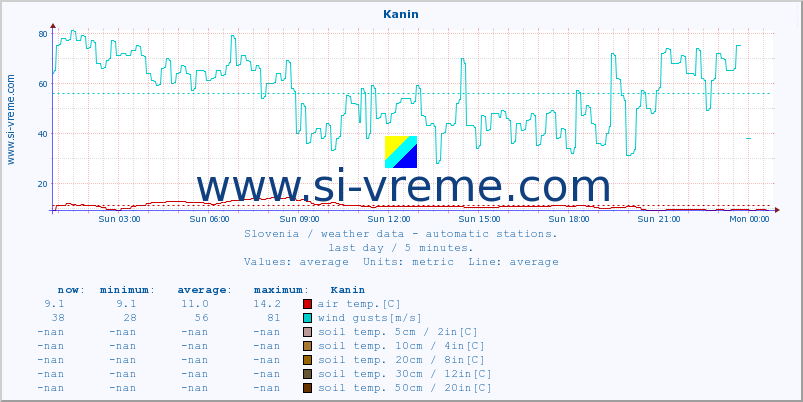  :: Kanin :: air temp. | humi- dity | wind dir. | wind speed | wind gusts | air pressure | precipi- tation | sun strength | soil temp. 5cm / 2in | soil temp. 10cm / 4in | soil temp. 20cm / 8in | soil temp. 30cm / 12in | soil temp. 50cm / 20in :: last day / 5 minutes.