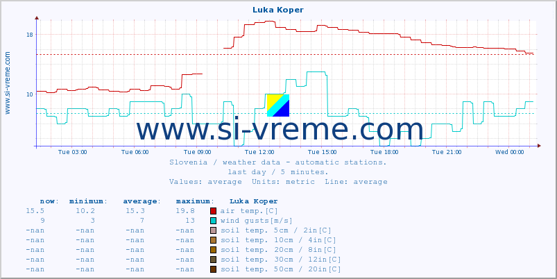  :: Luka Koper :: air temp. | humi- dity | wind dir. | wind speed | wind gusts | air pressure | precipi- tation | sun strength | soil temp. 5cm / 2in | soil temp. 10cm / 4in | soil temp. 20cm / 8in | soil temp. 30cm / 12in | soil temp. 50cm / 20in :: last day / 5 minutes.