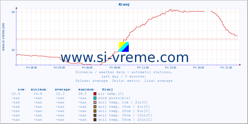  :: Kranj :: air temp. | humi- dity | wind dir. | wind speed | wind gusts | air pressure | precipi- tation | sun strength | soil temp. 5cm / 2in | soil temp. 10cm / 4in | soil temp. 20cm / 8in | soil temp. 30cm / 12in | soil temp. 50cm / 20in :: last day / 5 minutes.